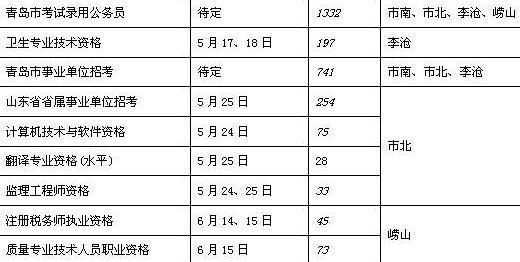 青岛事业单位考试21日报名 本科以上不限户籍