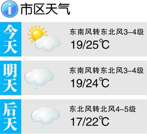 青岛市区今日晴间多云 最高气温25℃左右