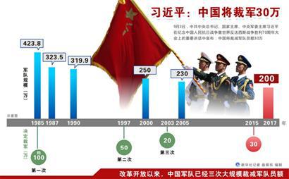 国防部：裁军重点是非战斗机构人员