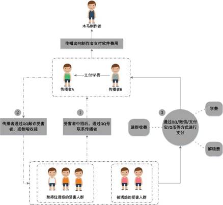 D:\360云盘\文档\Blogs\Android勒索软件研究报告\素材\4_收益_资金流向图1.png