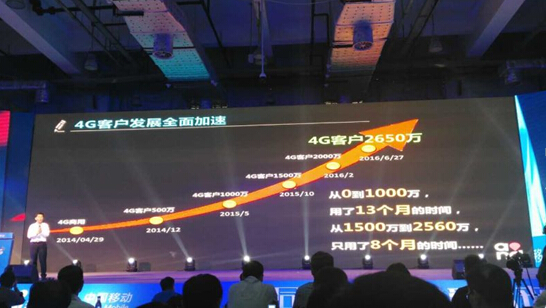 月均新增超百万 山东移动4G客户将突破2600万