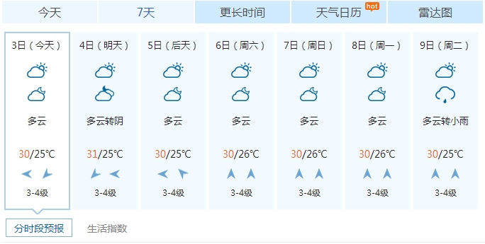 一言不合就多云!青岛3日多云 最高气温30℃左右