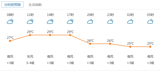 一言不合就多云!青岛3日多云 最高气温30℃左右