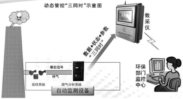 山东环保数据打假:用技术创新反制技术造假