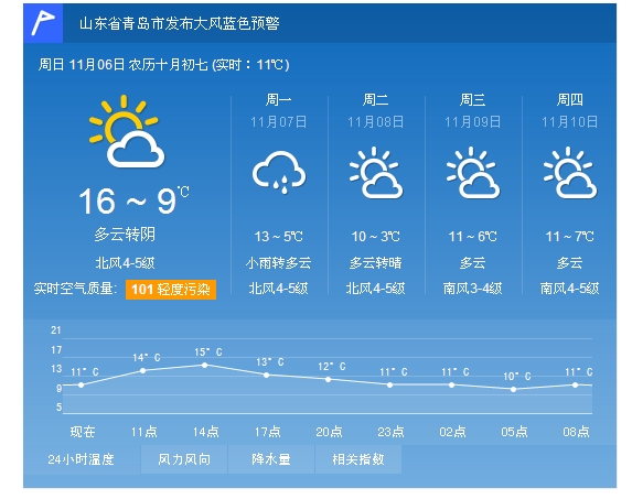 青岛6日多云转阴9℃－16℃ 明后天将迎大风降温