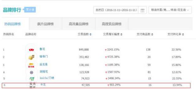 双11品牌排名 第6名