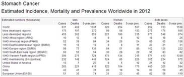 2012中国胃癌发病与死亡人数统计.jpg