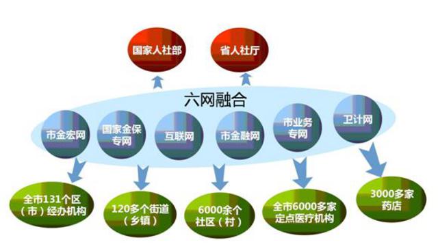 一网一库一卡一号一平台 青岛市社会保障一卡通