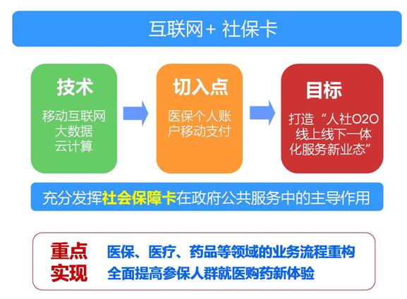 一网一库一卡一号一平台 青岛市社会保障一卡通