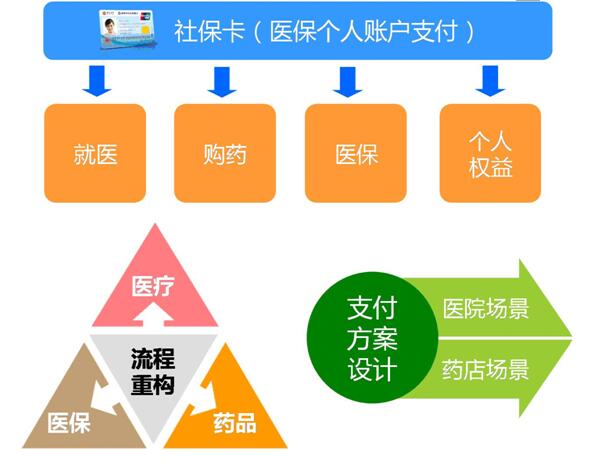 一网一库一卡一号一平台 青岛市社会保障一卡通