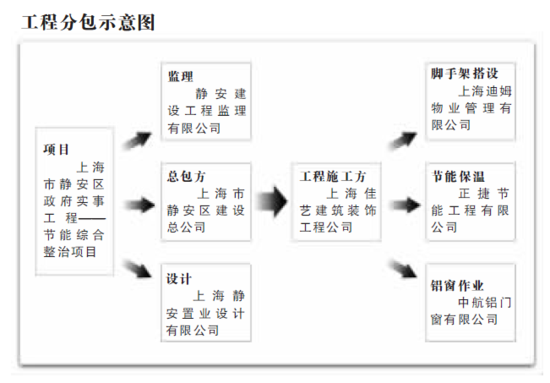 上海起火高楼存在层层多次违法分包