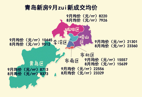 青島六區房價走勢曝光!